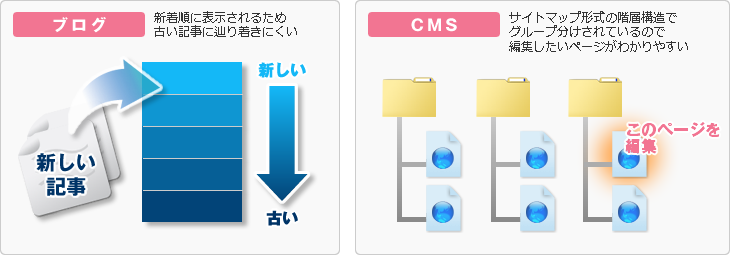 他CMSとの比較